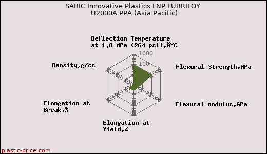 SABIC Innovative Plastics LNP LUBRILOY U2000A PPA (Asia Pacific)
