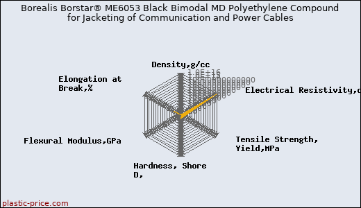 Borealis Borstar® ME6053 Black Bimodal MD Polyethylene Compound for Jacketing of Communication and Power Cables