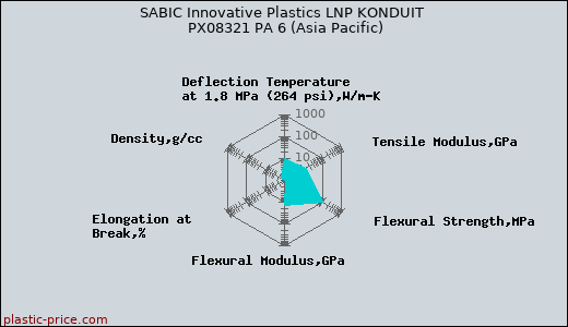 SABIC Innovative Plastics LNP KONDUIT PX08321 PA 6 (Asia Pacific)