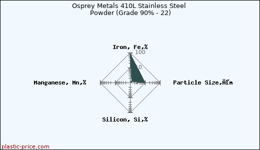 Osprey Metals 410L Stainless Steel Powder (Grade 90% - 22)