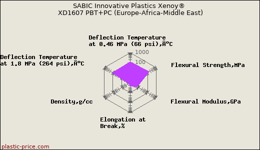 SABIC Innovative Plastics Xenoy® XD1607 PBT+PC (Europe-Africa-Middle East)