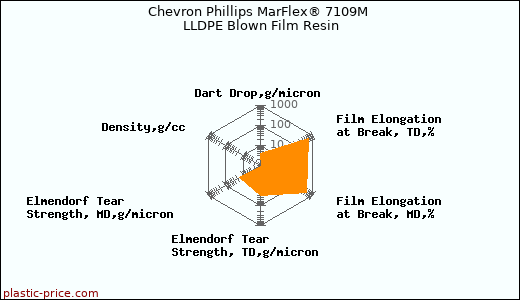 Chevron Phillips MarFlex® 7109M LLDPE Blown Film Resin
