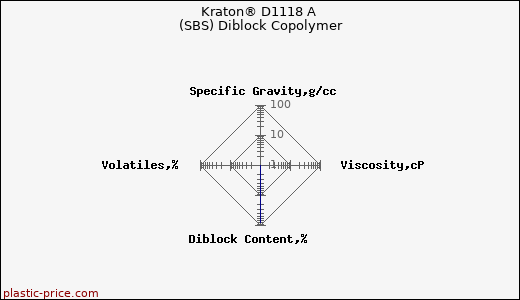 Kraton® D1118 A (SBS) Diblock Copolymer