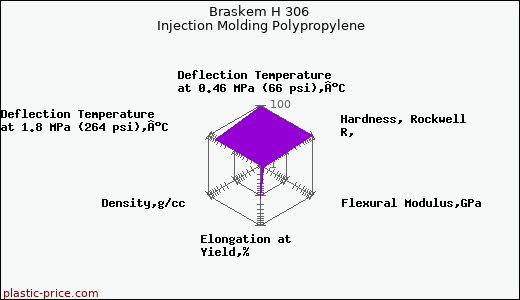 Braskem H 306 Injection Molding Polypropylene