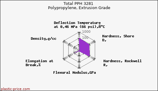 Total PPH 3281 Polypropylene, Extrusion Grade