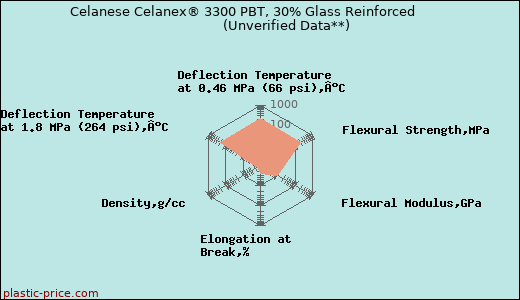 Celanese Celanex® 3300 PBT, 30% Glass Reinforced                      (Unverified Data**)