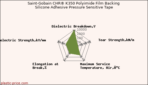 Saint-Gobain CHR® K350 Polyimide Film Backing Silicone Adhesive Pressure Sensitive Tape