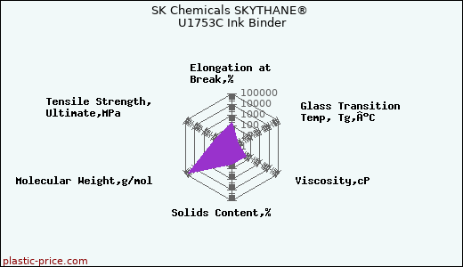 SK Chemicals SKYTHANE® U1753C Ink Binder