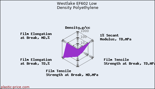 Westlake EF602 Low Density Polyethylene