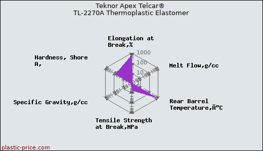 Teknor Apex Telcar® TL-2270A Thermoplastic Elastomer