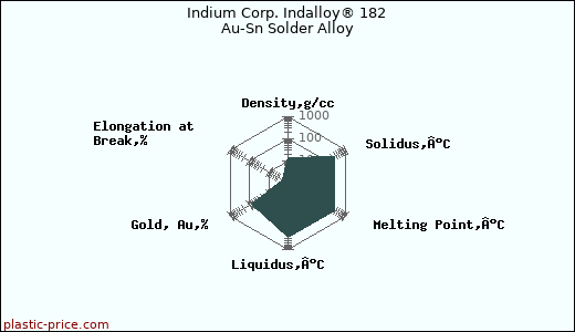 Indium Corp. Indalloy® 182 Au-Sn Solder Alloy