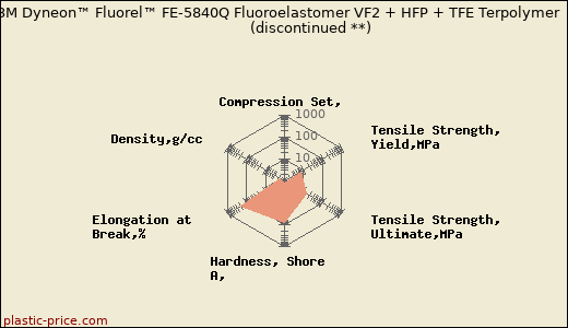 3M Dyneon™ Fluorel™ FE-5840Q Fluoroelastomer VF2 + HFP + TFE Terpolymer               (discontinued **)