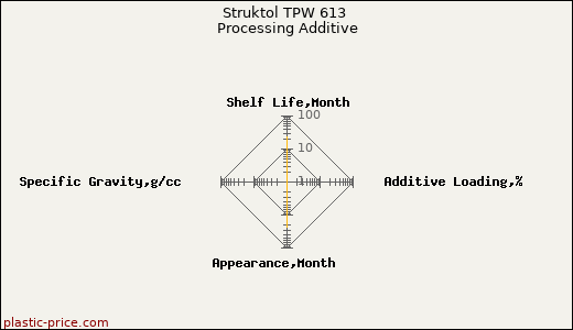 Struktol TPW 613 Processing Additive