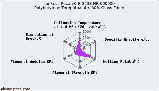 Lanxess Pocan® B 3233 HR 000000 Polybutylene Terephthalate, 30% Glass Fibers