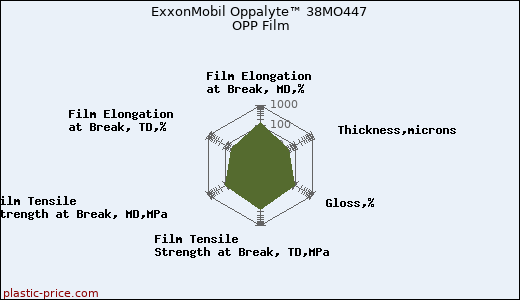 ExxonMobil Oppalyte™ 38MO447 OPP Film
