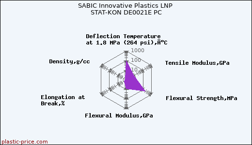 SABIC Innovative Plastics LNP STAT-KON DE0021E PC