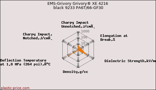 EMS-Grivory Grivory® XE 4216 black 9233 PA6T/66-GF30