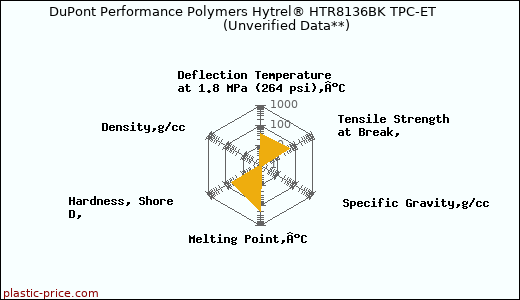 DuPont Performance Polymers Hytrel® HTR8136BK TPC-ET                      (Unverified Data**)