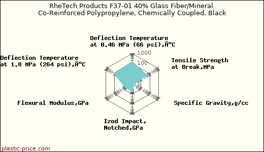 RheTech Products F37-01 40% Glass Fiber/Mineral Co-Reinforced Polypropylene, Chemically Coupled, Black