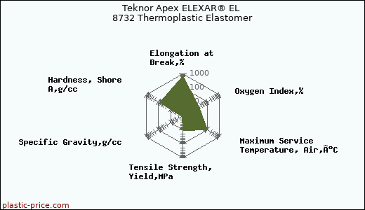Teknor Apex ELEXAR® EL 8732 Thermoplastic Elastomer