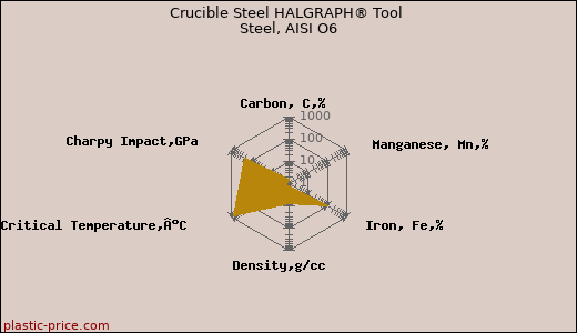 Crucible Steel HALGRAPH® Tool Steel, AISI O6
