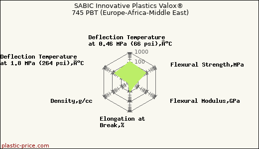 SABIC Innovative Plastics Valox® 745 PBT (Europe-Africa-Middle East)