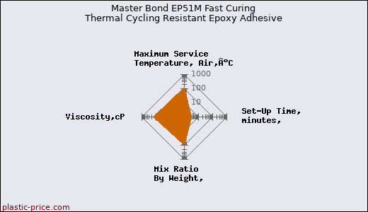 Master Bond EP51M Fast Curing Thermal Cycling Resistant Epoxy Adhesive