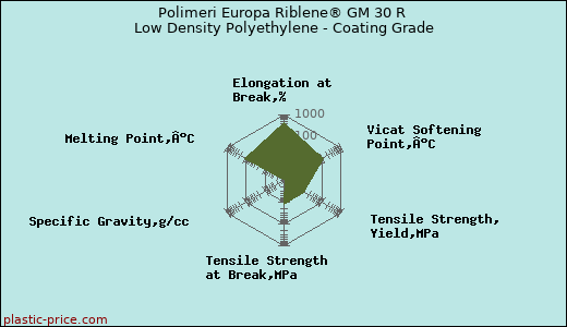 Polimeri Europa Riblene® GM 30 R Low Density Polyethylene - Coating Grade