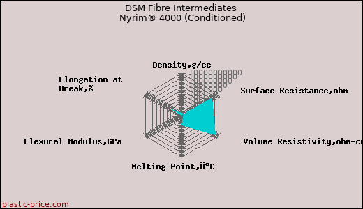 DSM Fibre Intermediates Nyrim® 4000 (Conditioned)