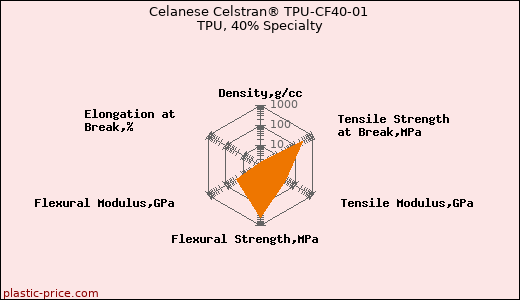 Celanese Celstran® TPU-CF40-01 TPU, 40% Specialty
