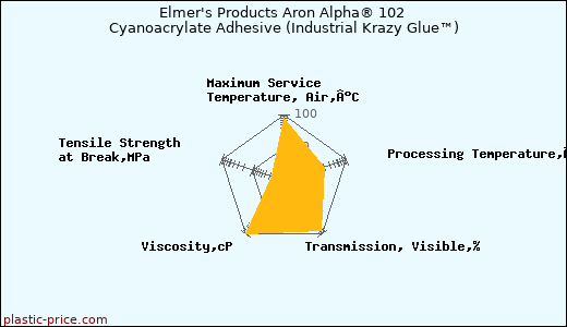 Elmer's Products Aron Alpha® 102 Cyanoacrylate Adhesive (Industrial Krazy Glue™)