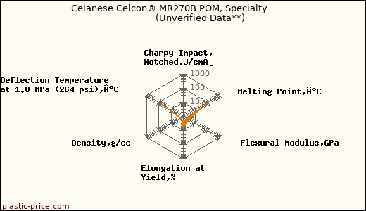 Celanese Celcon® MR270B POM, Specialty                      (Unverified Data**)