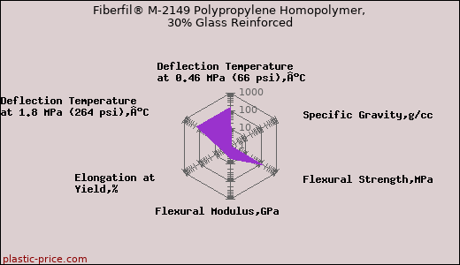 Fiberfil® M-2149 Polypropylene Homopolymer, 30% Glass Reinforced