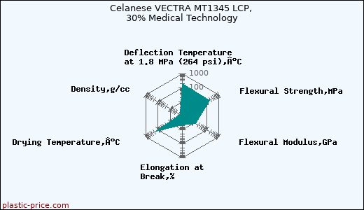 Celanese VECTRA MT1345 LCP, 30% Medical Technology