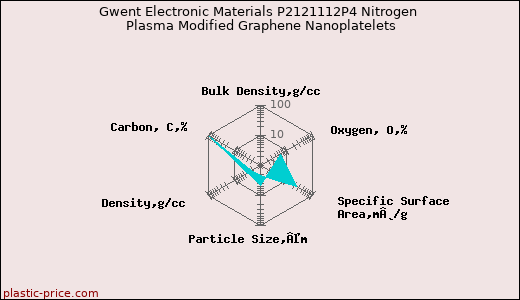 Gwent Electronic Materials P2121112P4 Nitrogen Plasma Modified Graphene Nanoplatelets