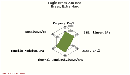 Eagle Brass 230 Red Brass, Extra Hard