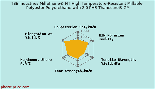 TSE Industries Millathane® HT High Temperature-Resistant Millable Polyester Polyurethane with 2.0 PHR Thanecure® ZM