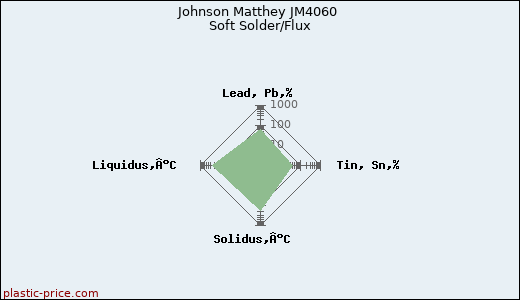 Johnson Matthey JM4060 Soft Solder/Flux