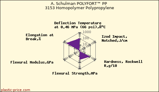 A. Schulman POLYFORT™ PP 3153 Homopolymer Polypropylene