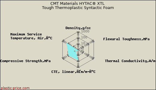 CMT Materials HYTAC® XTL Tough Thermoplastic Syntactic Foam