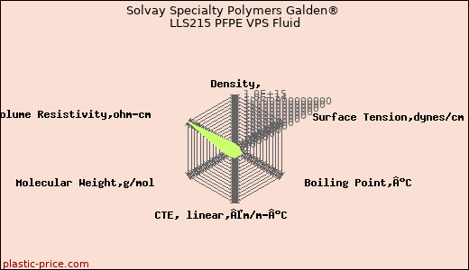 Solvay Specialty Polymers Galden® LLS215 PFPE VPS Fluid