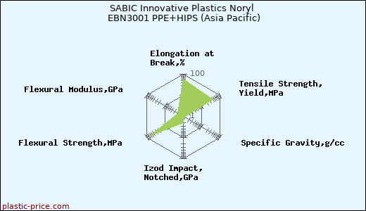 SABIC Innovative Plastics Noryl EBN3001 PPE+HIPS (Asia Pacific)
