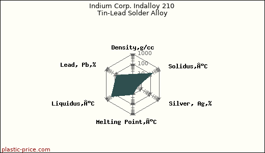 Indium Corp. Indalloy 210 Tin-Lead Solder Alloy