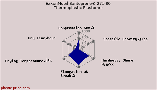 ExxonMobil Santoprene® 271-80 Thermoplastic Elastomer