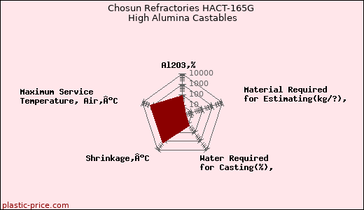 Chosun Refractories HACT-165G High Alumina Castables