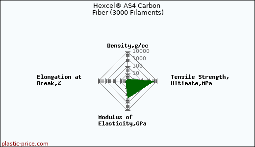 Hexcel® AS4 Carbon Fiber (3000 Filaments)