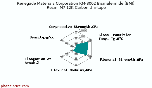 Renegade Materials Corporation RM-3002 Bismaleimide (BMI) Resin IM7 12K Carbon Uni-tape