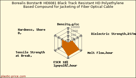 Borealis Borstar® HE6081 Black Track Resistant HD Polyethylene Based Compound for Jacketing of Fiber Optical Cable