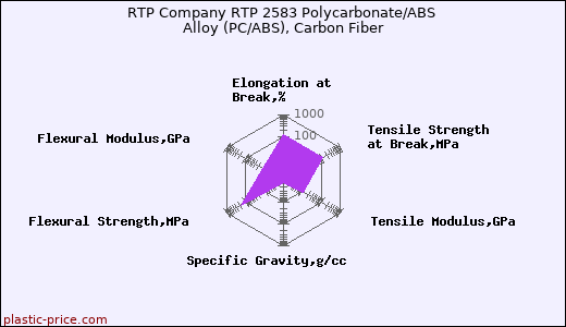 RTP Company RTP 2583 Polycarbonate/ABS Alloy (PC/ABS), Carbon Fiber