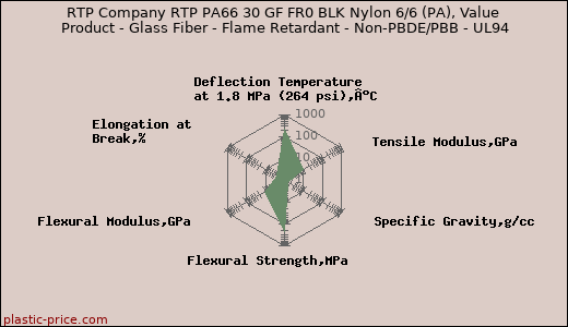 RTP Company RTP PA66 30 GF FR0 BLK Nylon 6/6 (PA), Value Product - Glass Fiber - Flame Retardant - Non-PBDE/PBB - UL94